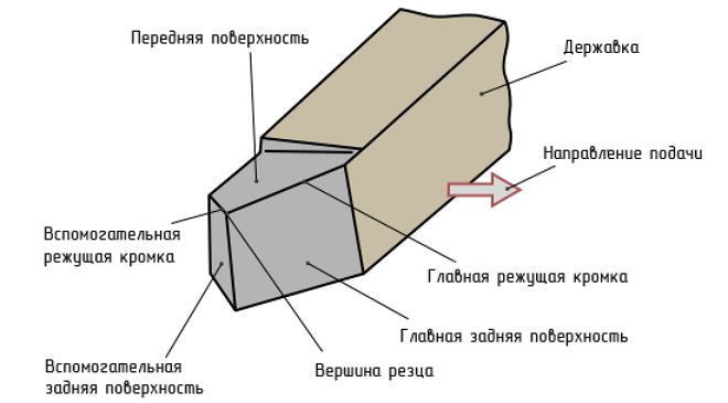 Геометрія токарного різця — кути заточування, площини, поверхні
