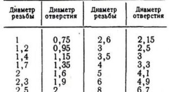 Підбір свердла по діаметру до різьби: спеціальні таблиці і особливості різання