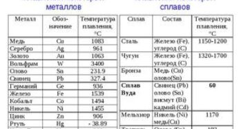 Таблиця температур плавлення різних металів, і при скількох градусах вони плавляться