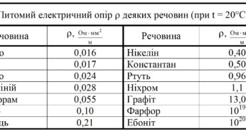 Поняття питомого опору речовин, таблиця опору металів і властивостей міді