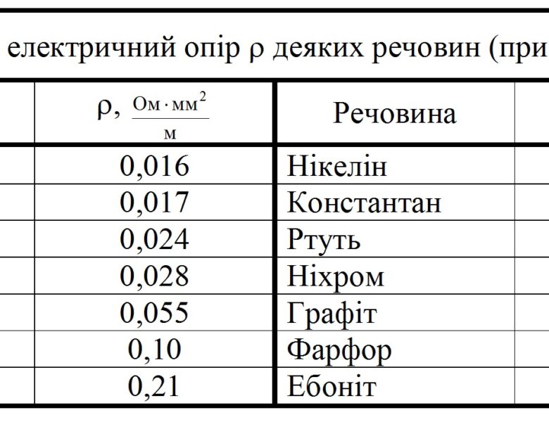 The concept of resistivity of substances, table of resistance of metals and properties of copper